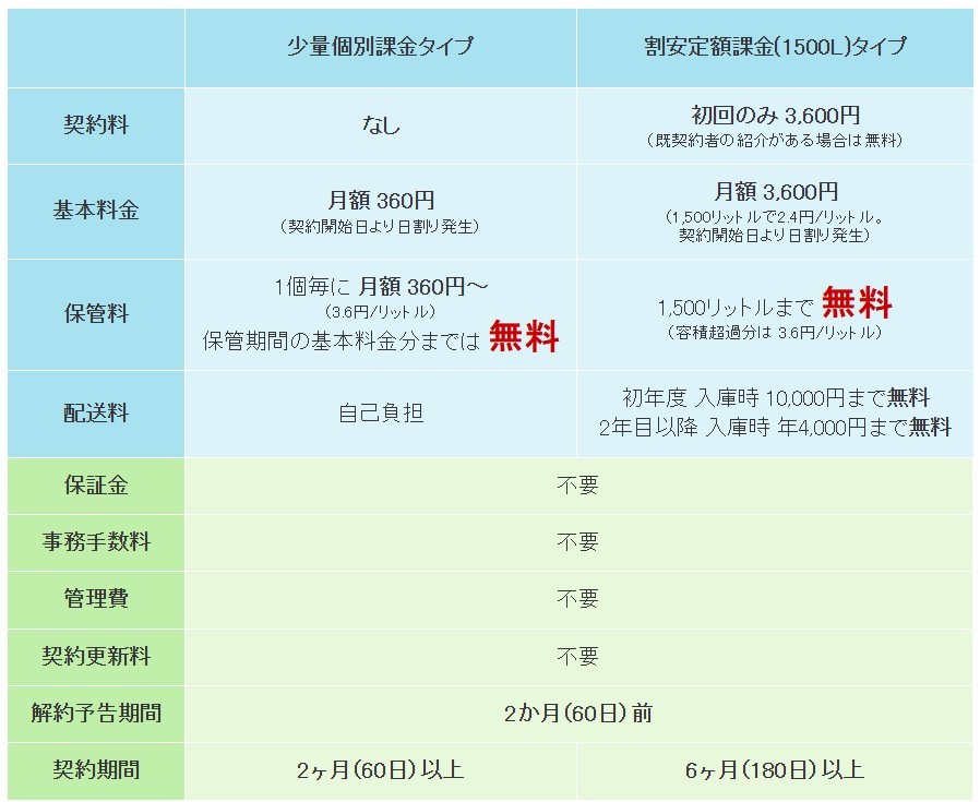デリバリートランクの口コミ・評判の料金設定